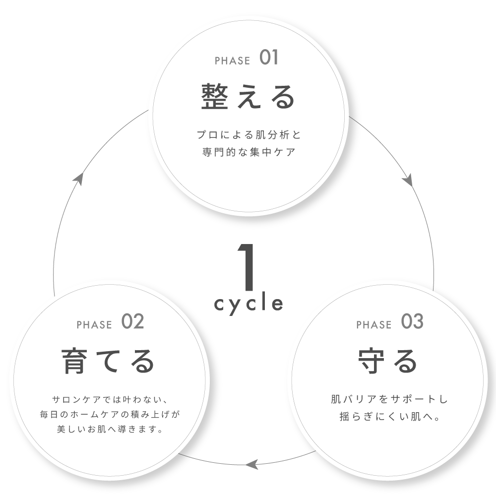 サロンケアとホームケアを組み合わせた肌管理サイクル